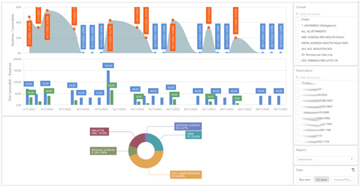 Ottimizzare la Gestione Presenze con la Business Intelligence: un vantaggio concreto per l’Ufficio HR