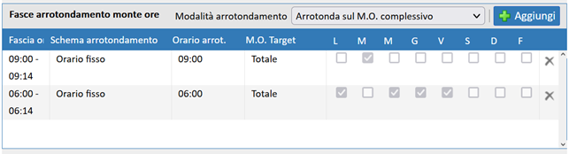 arrotondamento ore